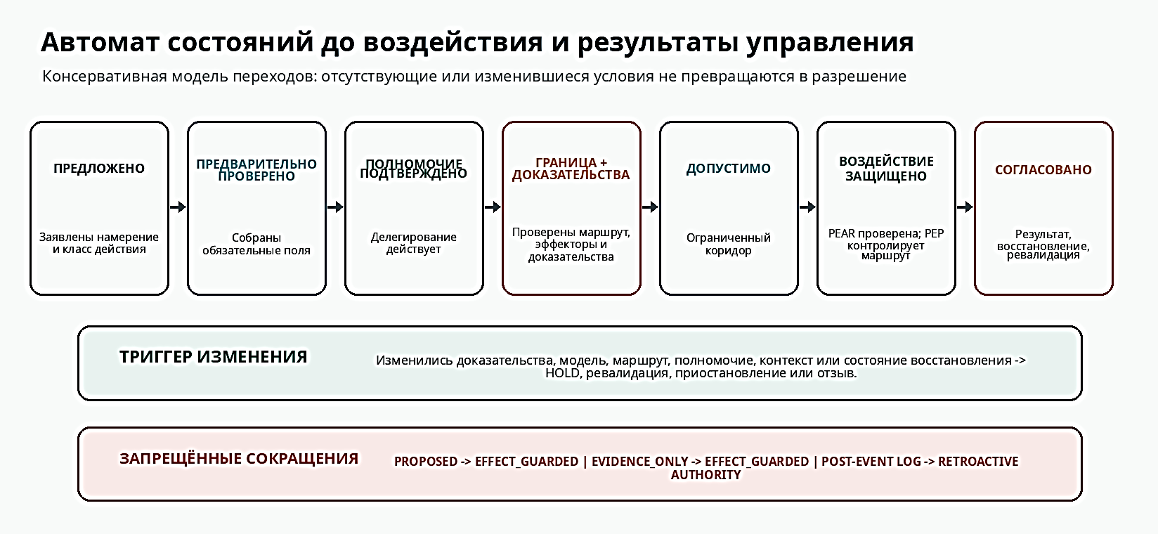 Conservative pre-effect state machine showing proposal, precheck, authority and boundary checks, protected state, change triggers, and prohibited shortcuts.