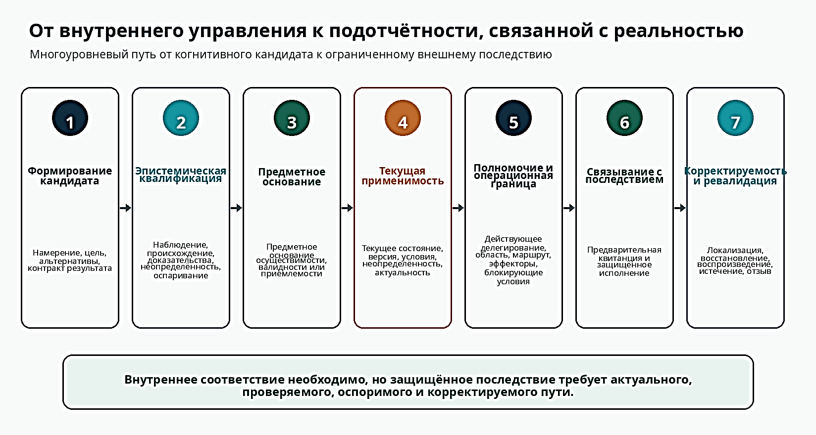 Seven-layer architecture connecting candidate formation, epistemic qualification, domain warrant, runtime applicability, authority and boundary, consequence binding, and correctability and remedy.